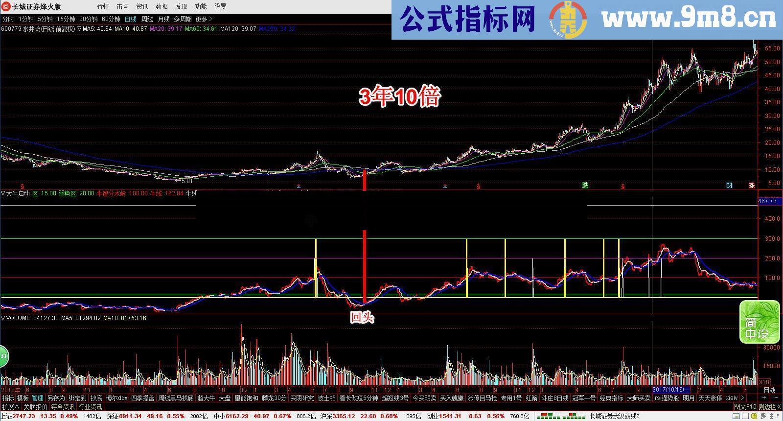 通达信大牛股启动源码附图