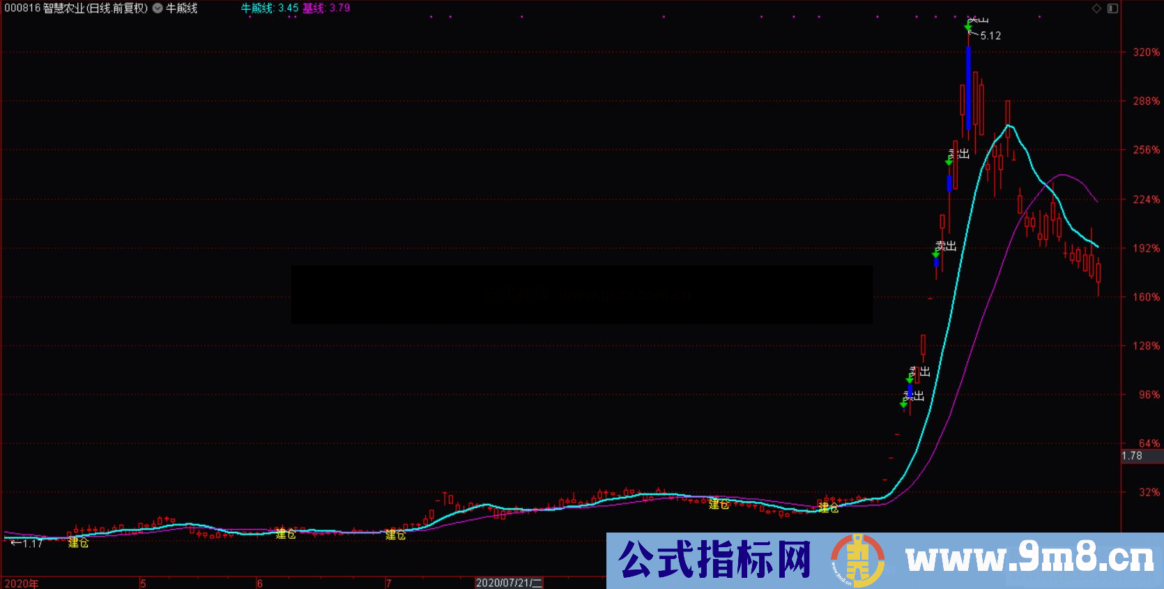 通达信牛熊线主图指标加密