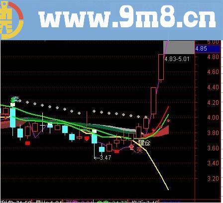 魔法乾坤线抓涨停板主图公式通达信