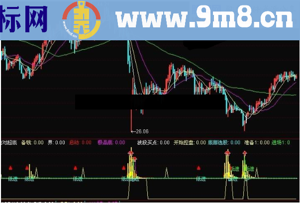 通达信绝对超底指标公式无未来