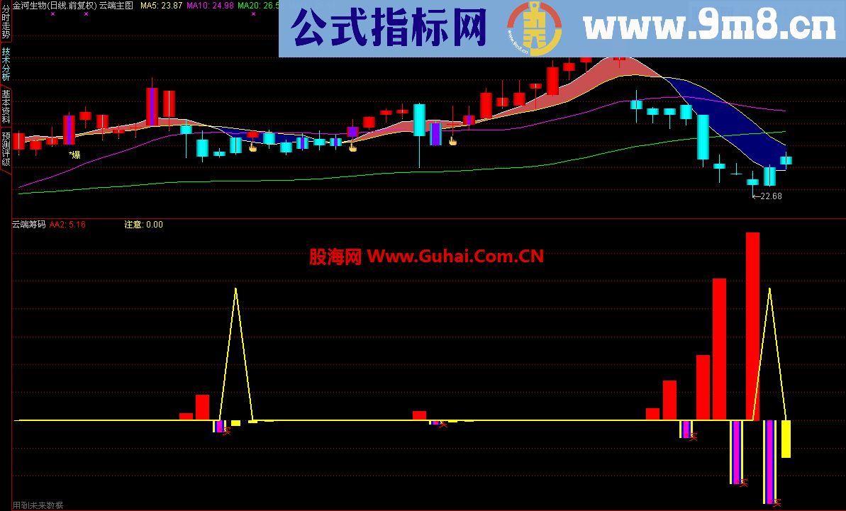 通达信云端筹码（副图）