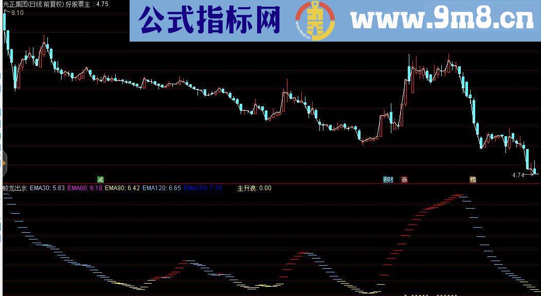 通达信黑马绝技副图指标源码