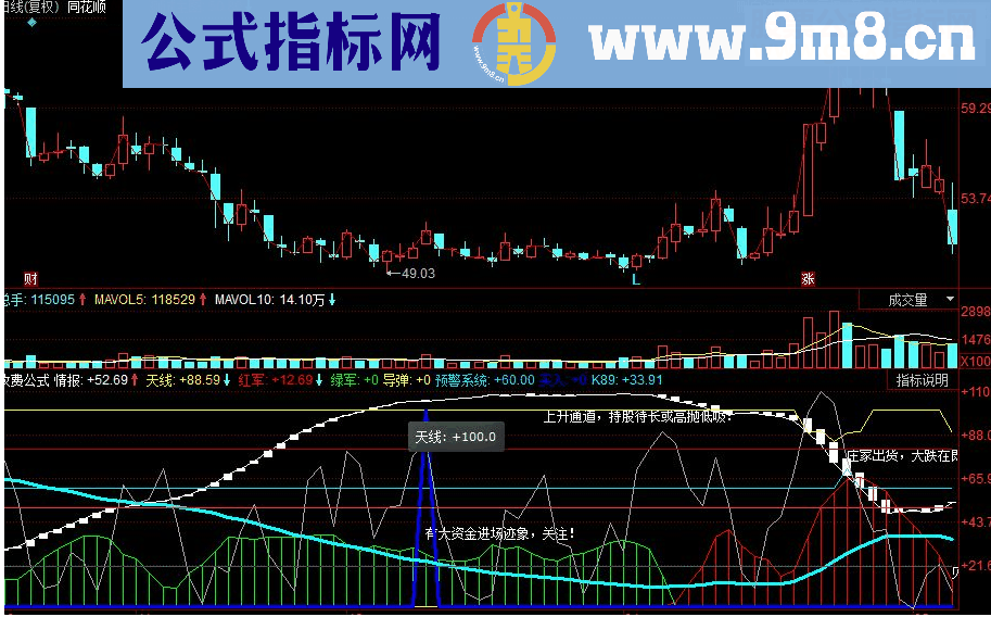 同花顺情报天线副图源码