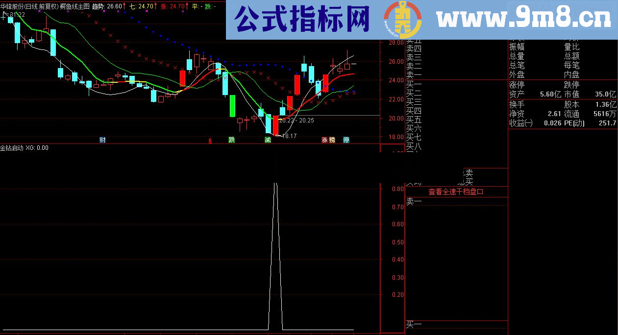 通达信金钻启动（源码副图/选股贴图）无未来