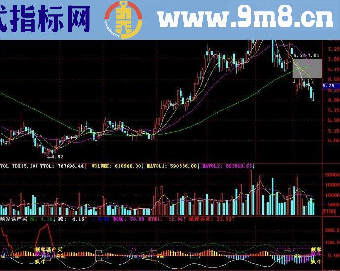 通达信指标倾家荡产买+疯牛+绝佳买点副图源码