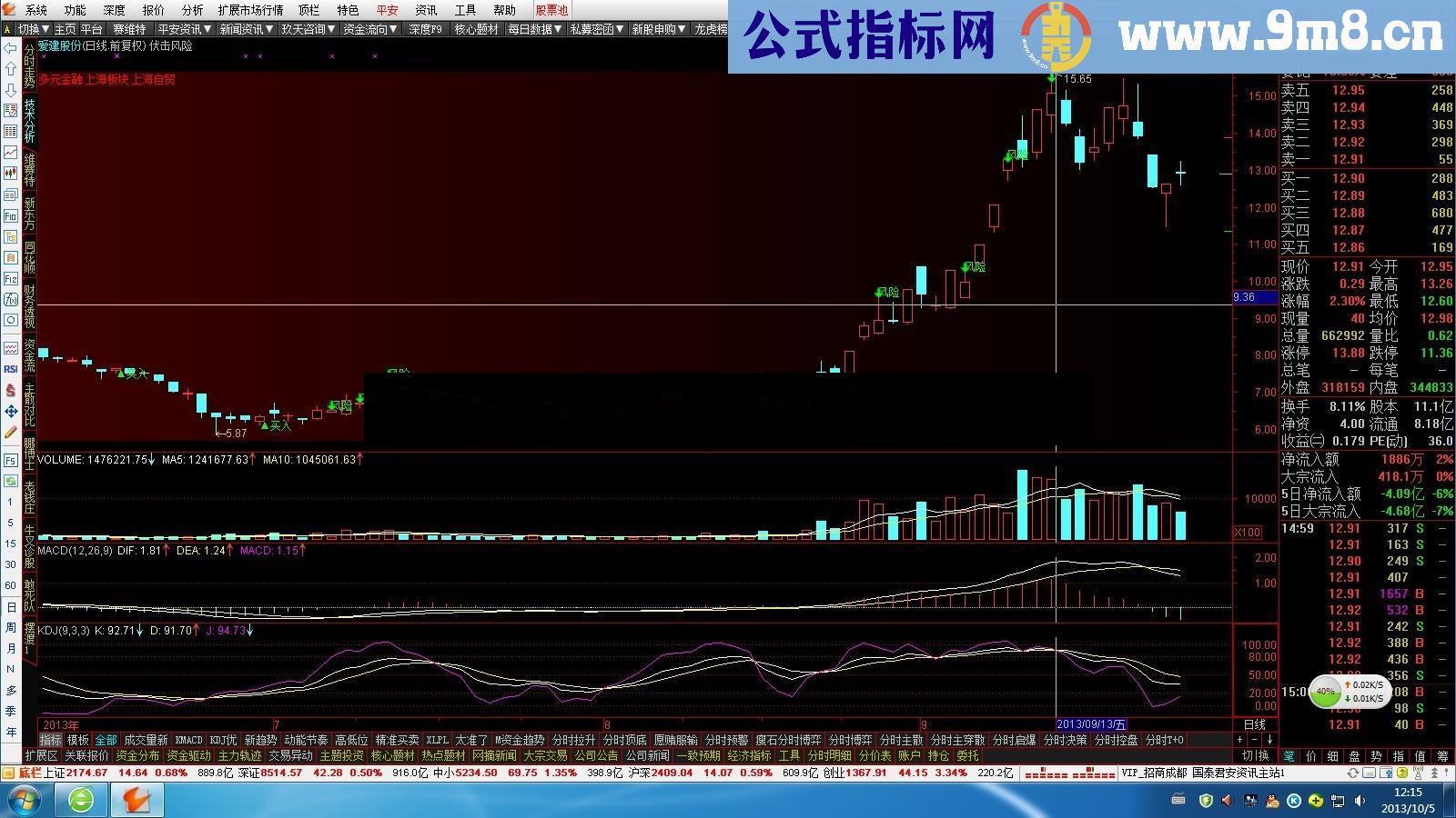 顶点风险阳线 这种阳线诱多引人特别注意