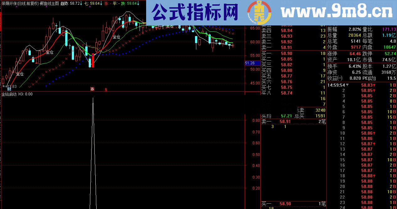 通达信金钻启动（源码副图/选股贴图）无未来