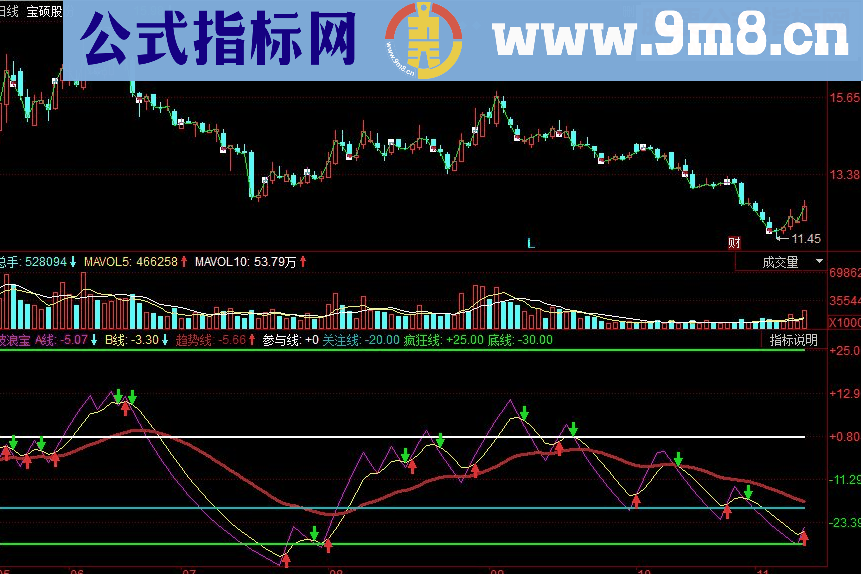 同花顺波浪宝副图源码