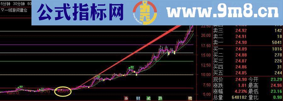 通达信一线游资建仓指标公式主图无未来附图