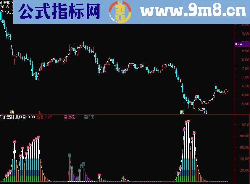 通达信天气预告副图指标源码