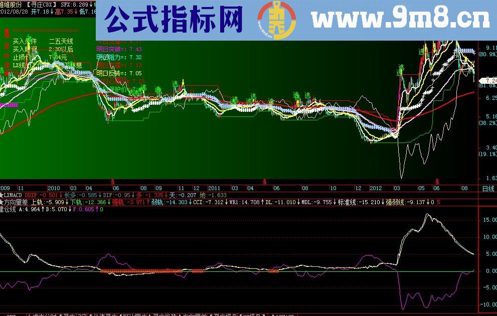 建仓线，副图,通用源码