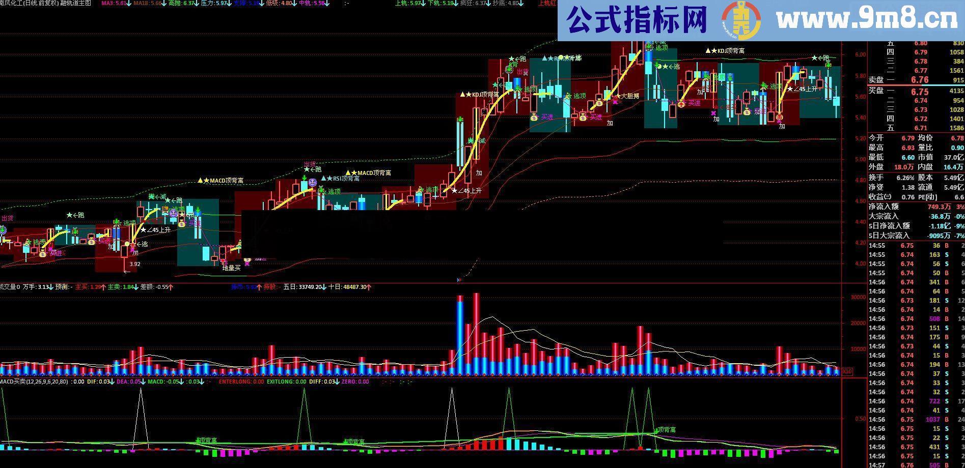 通达信MACD买卖副图公式源码