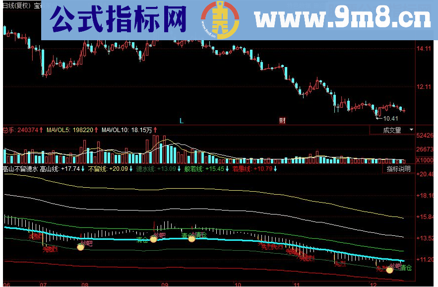 同花顺高山不留德水 价值中枢副图指标 源码