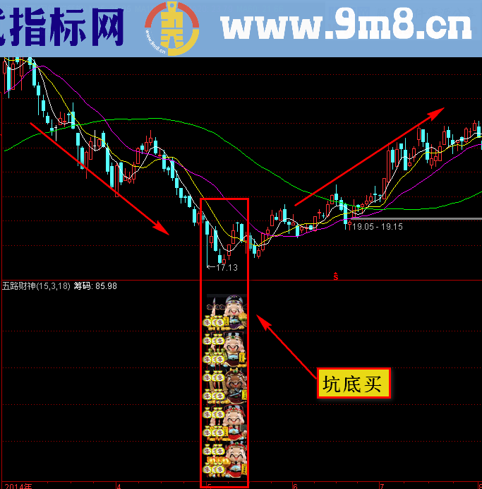 五路财神副图及选股公式 思路说明