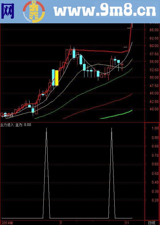 玩转主力（源码 副图 选股 通达信），判断主力进入的优良指标！