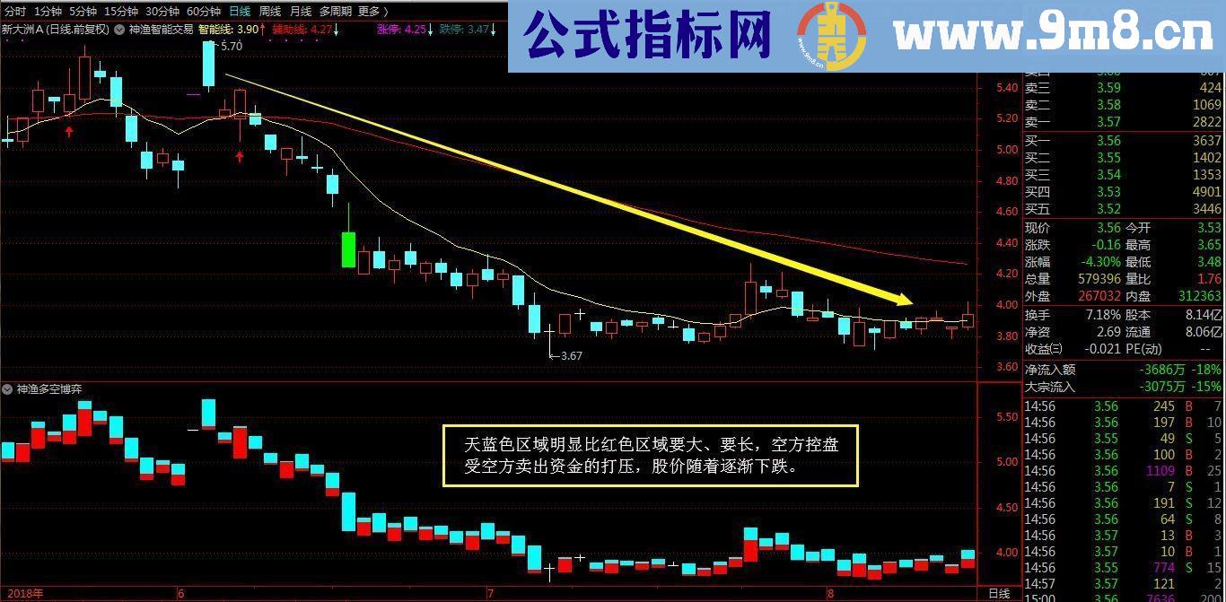 通达信神渔多空博弈指标副图贴图