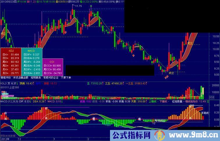 通达信经典MACD美化与优化副图 源码