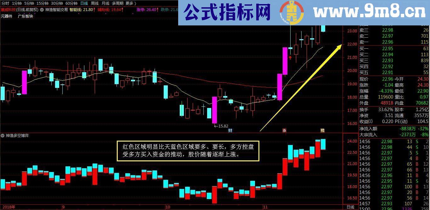 通达信神渔多空博弈指标副图贴图