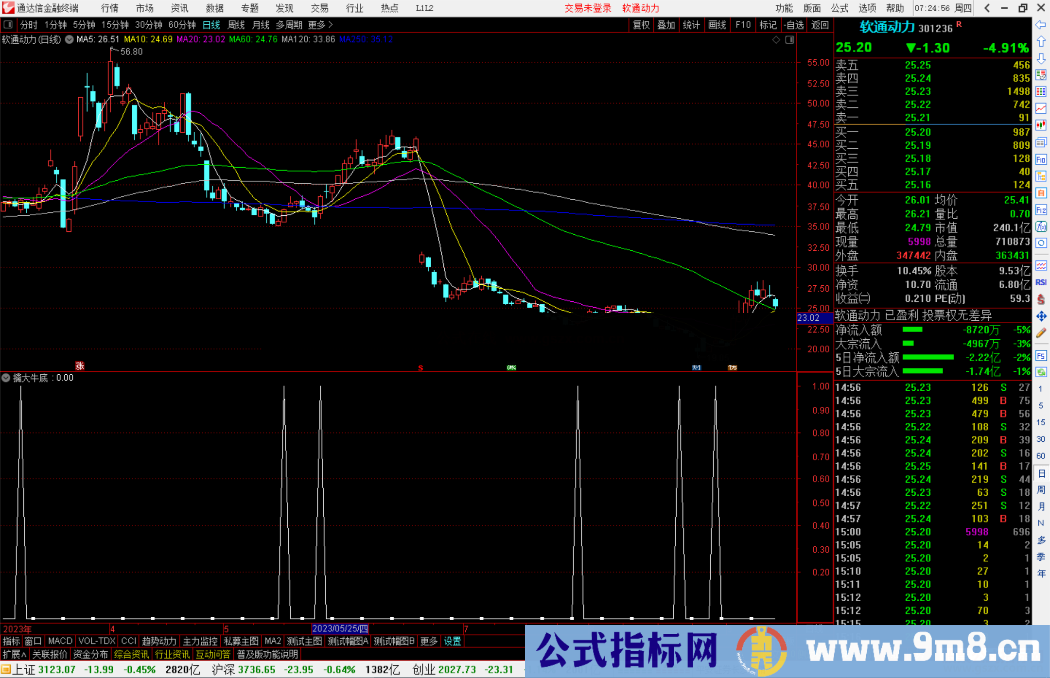 通达信擒大牛底公式副图源码