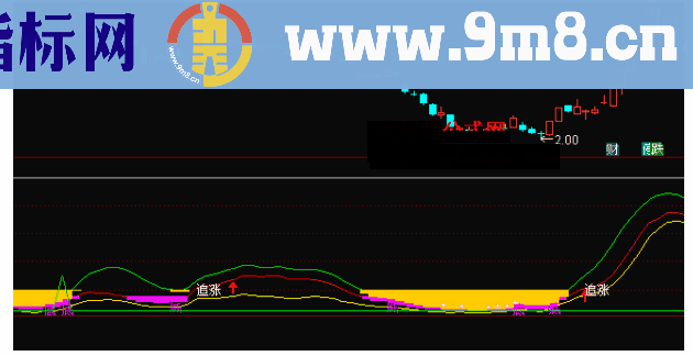 通达信好底划出来副图指标公式