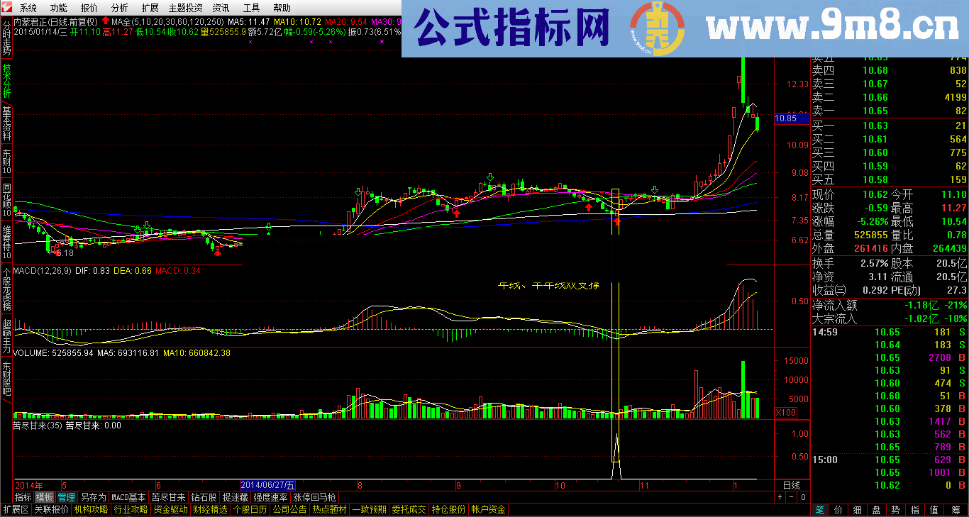 苦尽甘来 个人编写指标公式