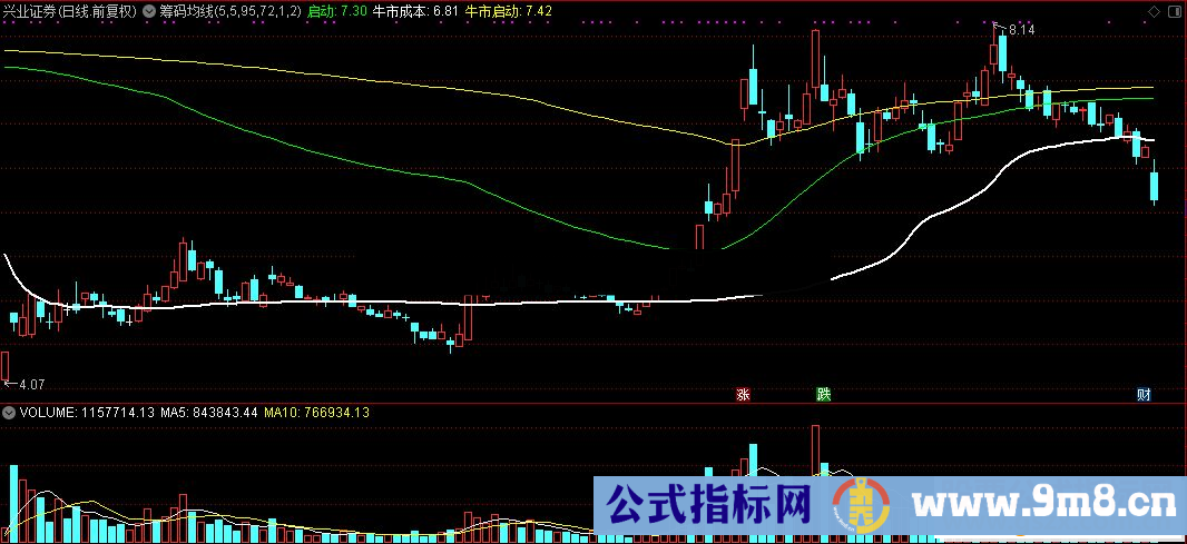 通达信筹码均线主图源码