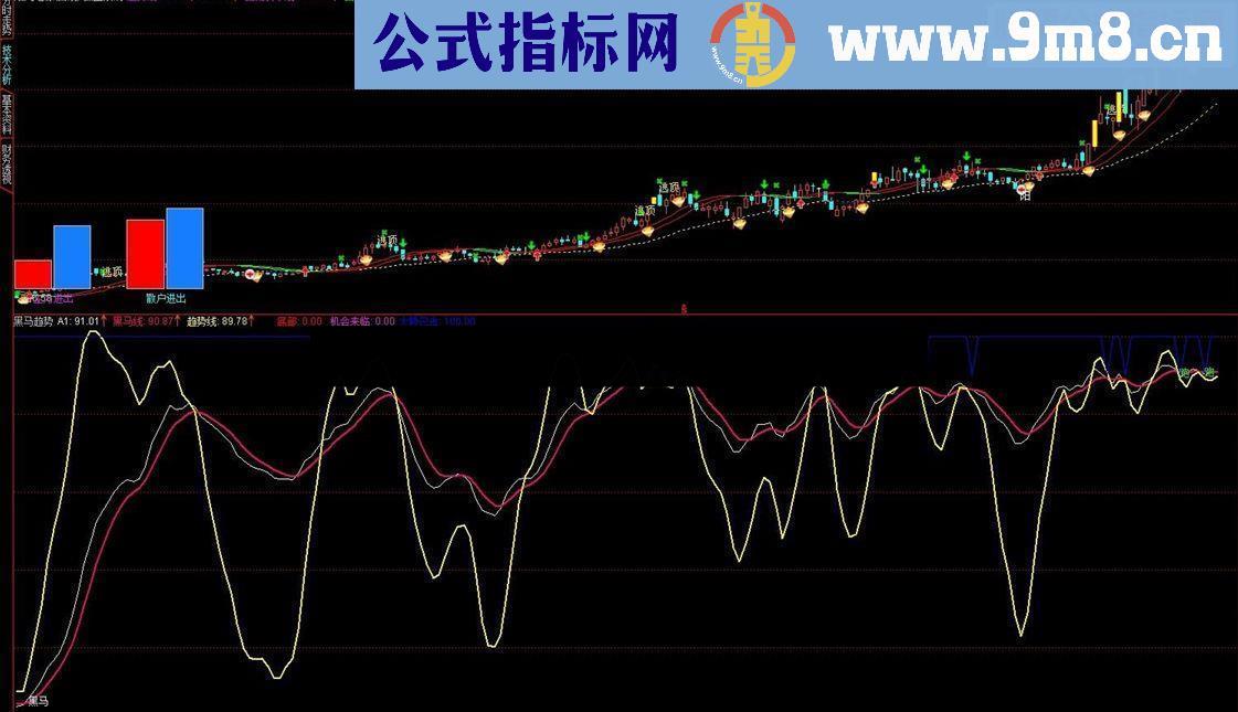 通达信黑马趋势和洗不掉的筹码指标公式