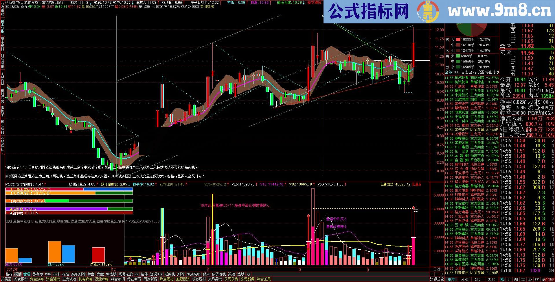 真假突破的判断，实战方向的选择：突破划线主图+突破选股公式源码 说明 用法