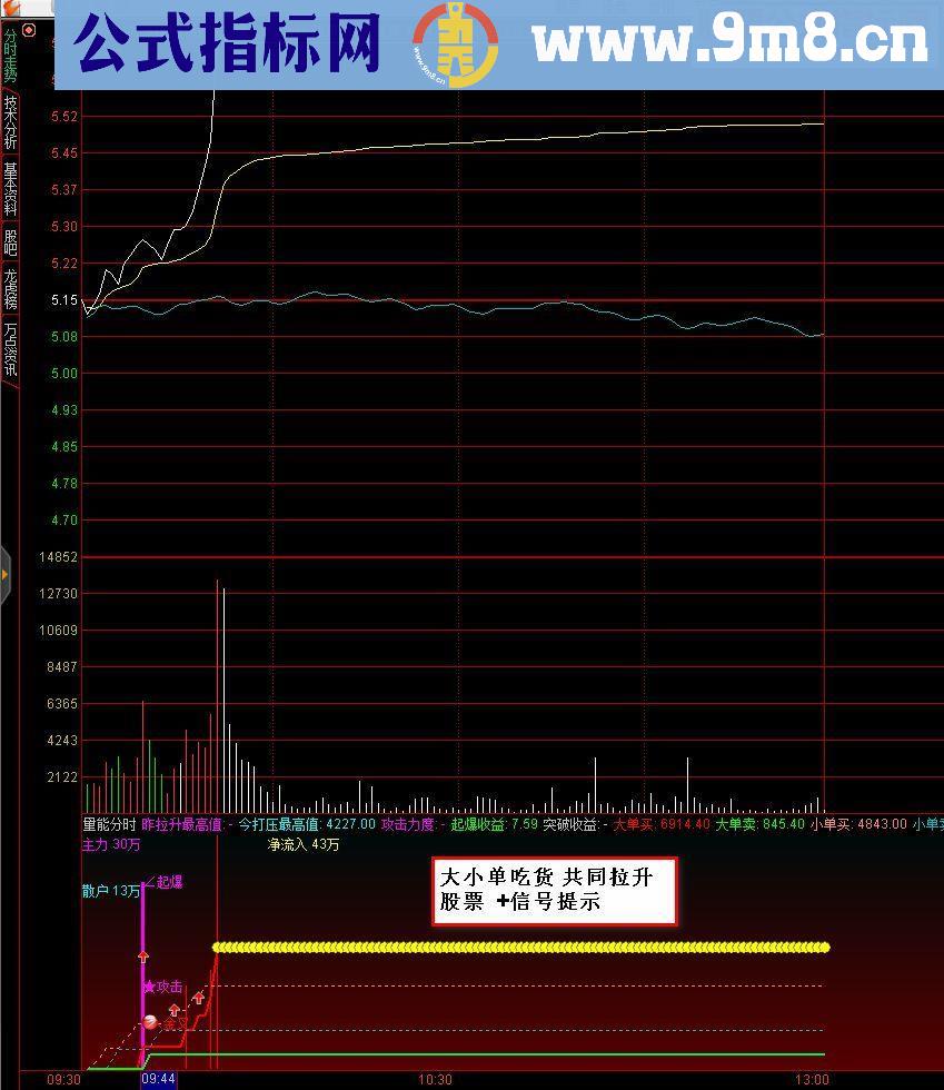 通达信自用分时量能源码分时副图源码