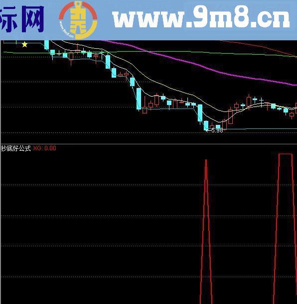 通达信抄底不再难 一抄一个准 抄底指标