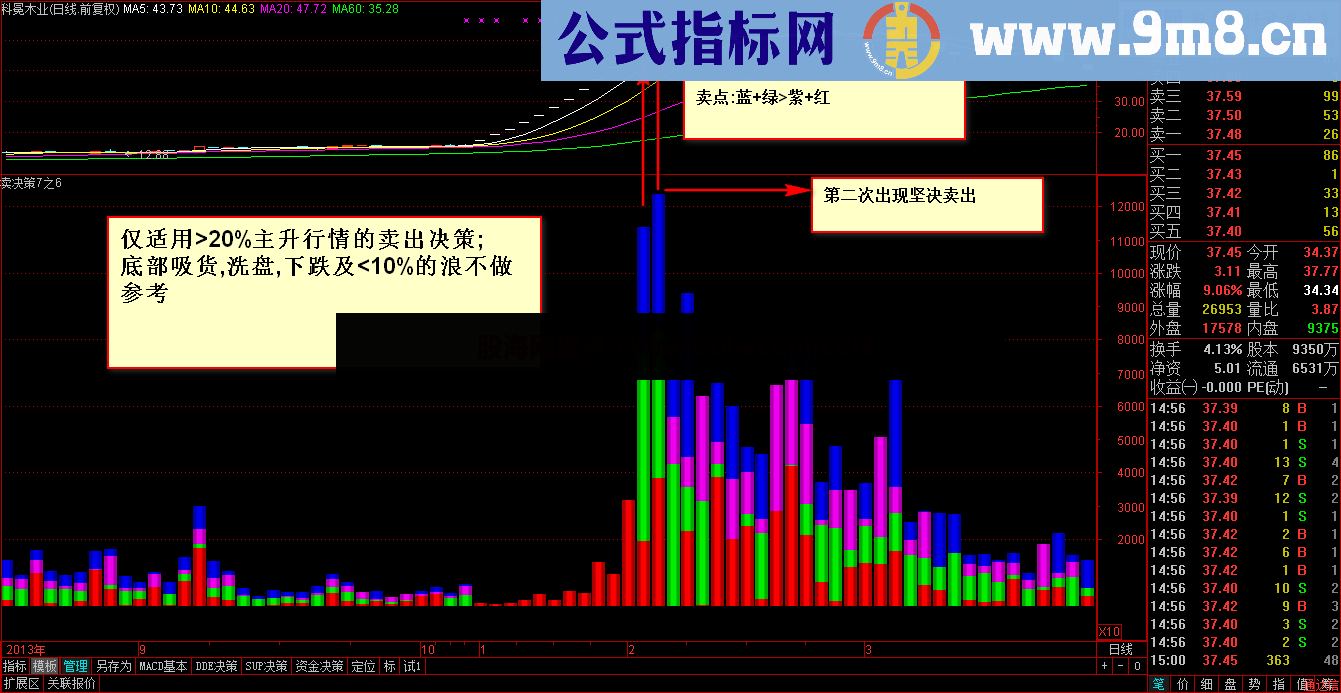 日精确定位 卖出定位点决策