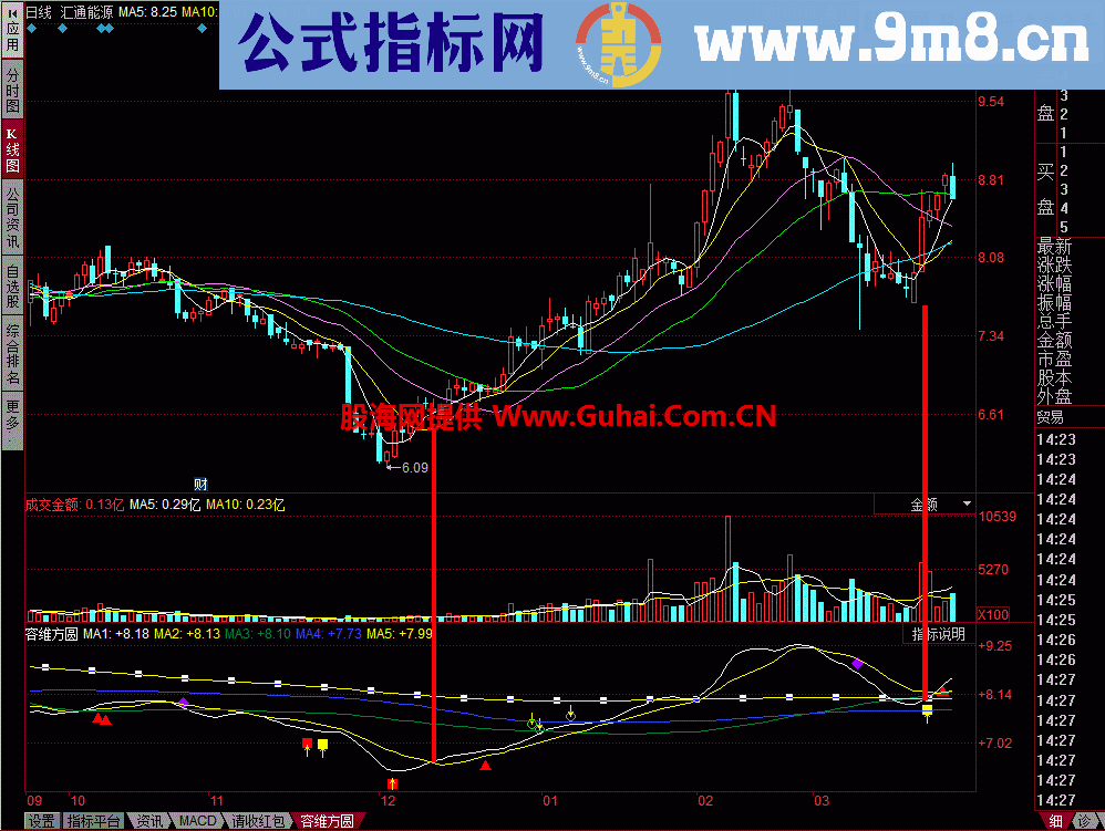 容维方圆：抄底逃顶的指标