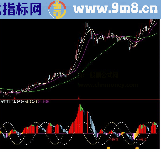 通达信超级副图指标源码