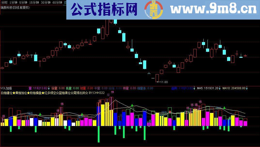 通达信VOL加强 把握量能买卖点副图指标贴图