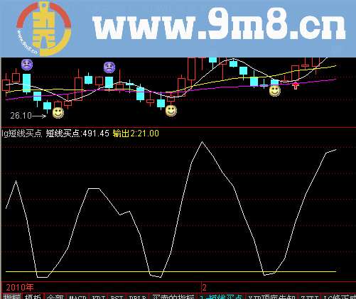 通达信 短线买点副图公式