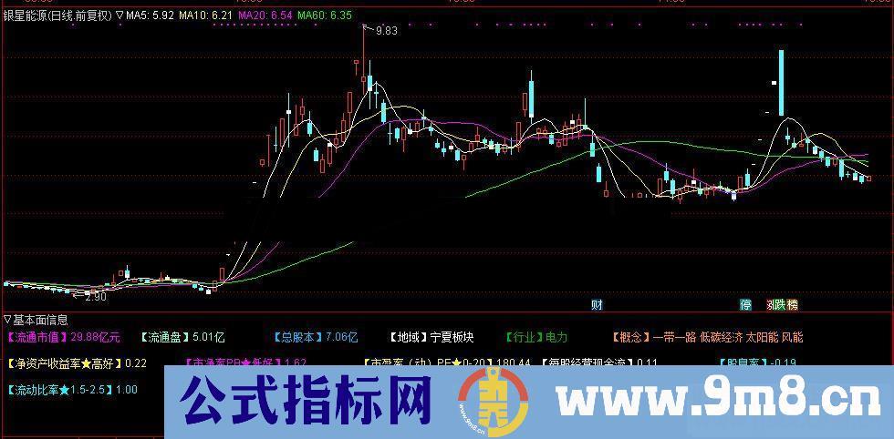 通达信基本面信息指标副图贴图