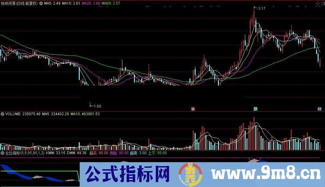 通达信仓位公式源码K线图