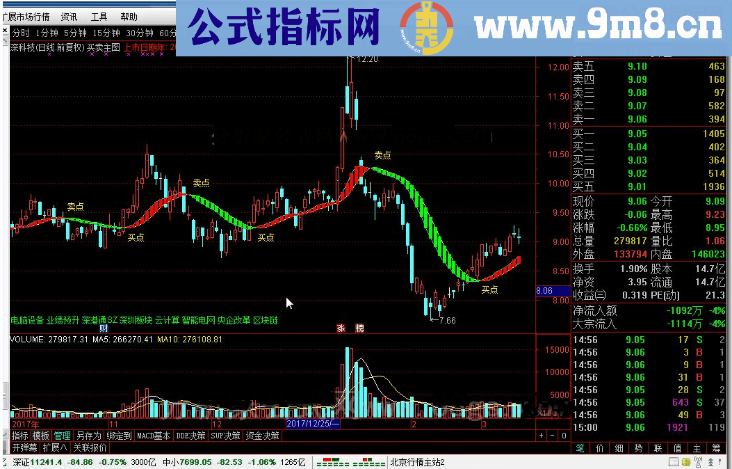 通达信买卖主图和谐完全加密指标公式