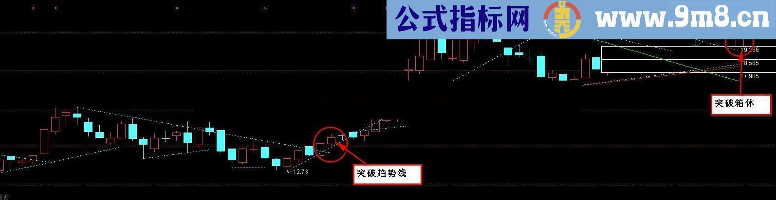 通达信突破趋势箱体指标公式