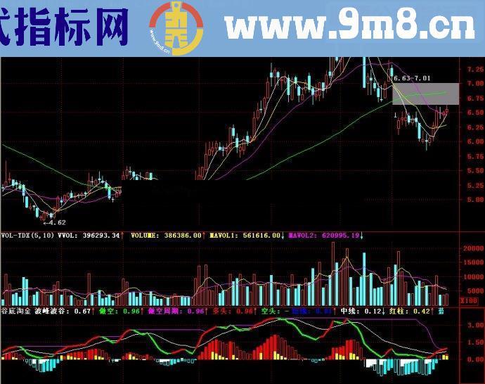 通达信谷底淘金副图源码