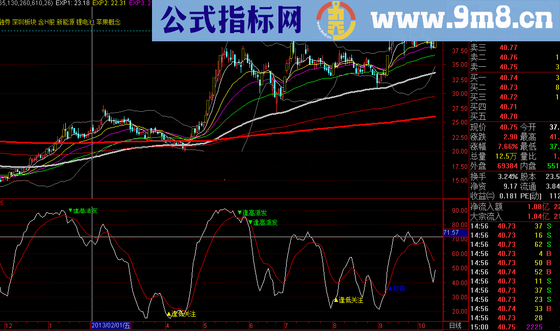 龙十万 逃顶第一指标 无未来