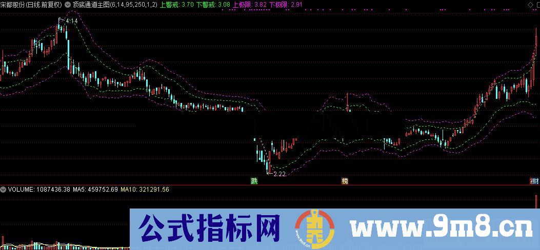 通达信顶底通道主图源码