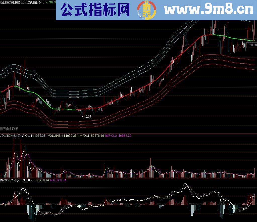 绝好的上下波轨主图公式 源码