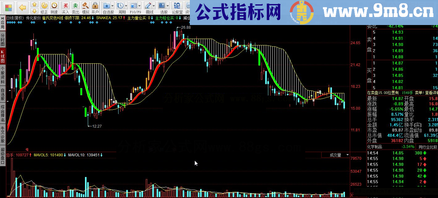 同花顺崔氏变色K线指标公式