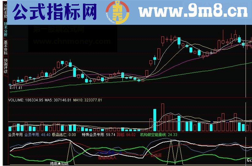 通达信极品逃亡副图无未来指标详解