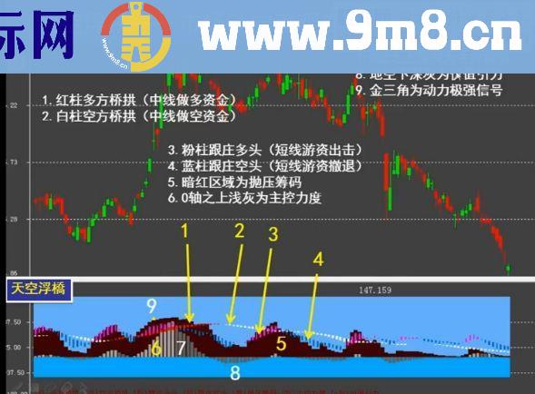 通达信天空浮桥源码副图