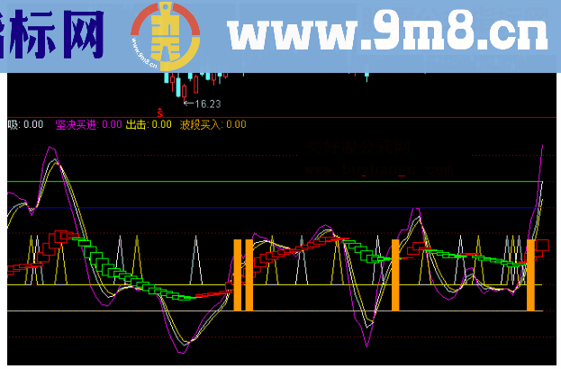 通达信不断出现的买点副图公式