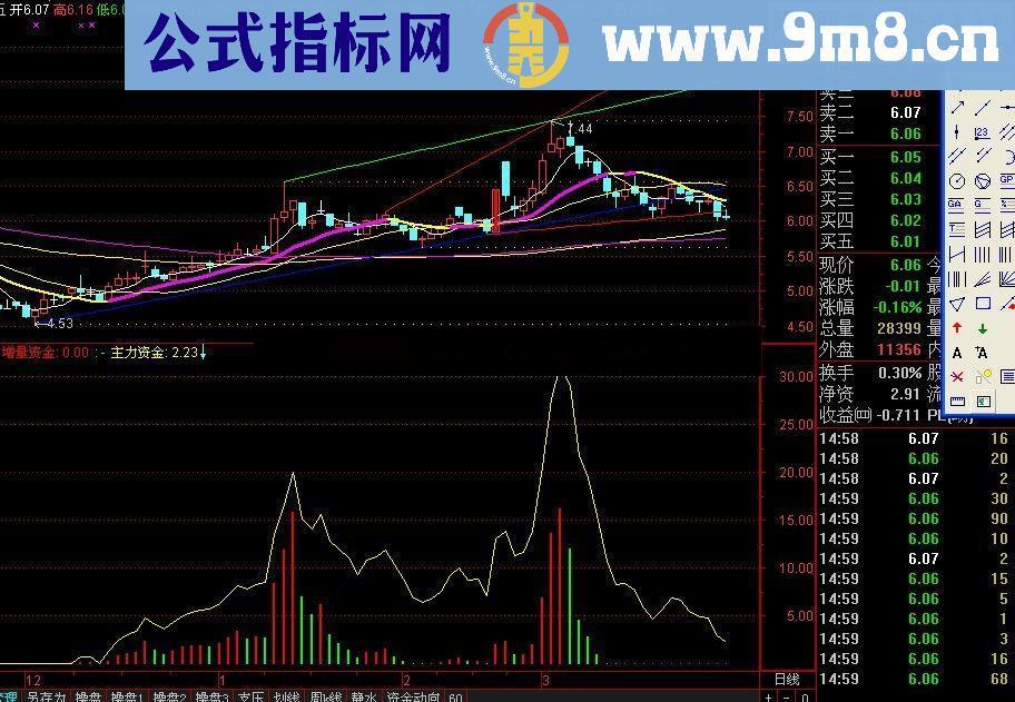 增量资金 发现一个指标不比DDE差,有时候还强过LV2数据