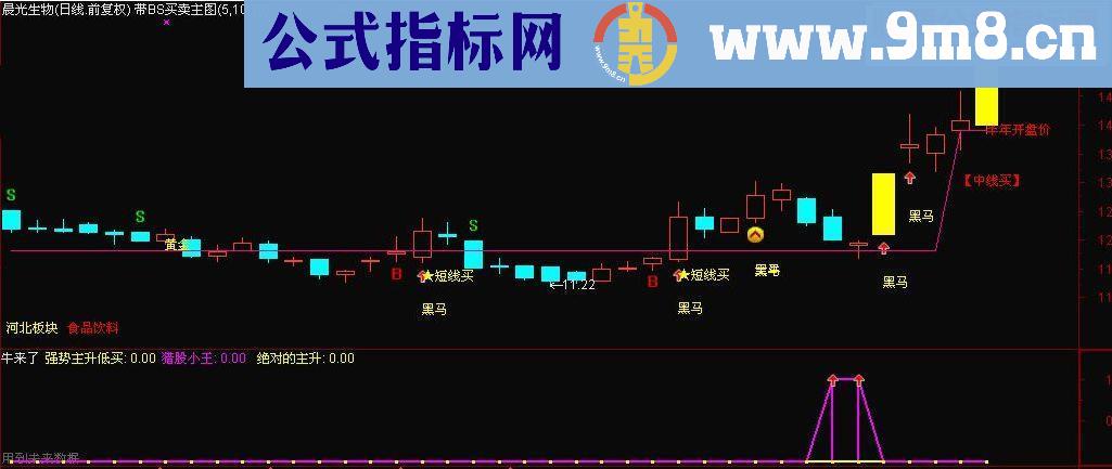 通达信牛来了 副图选股源码