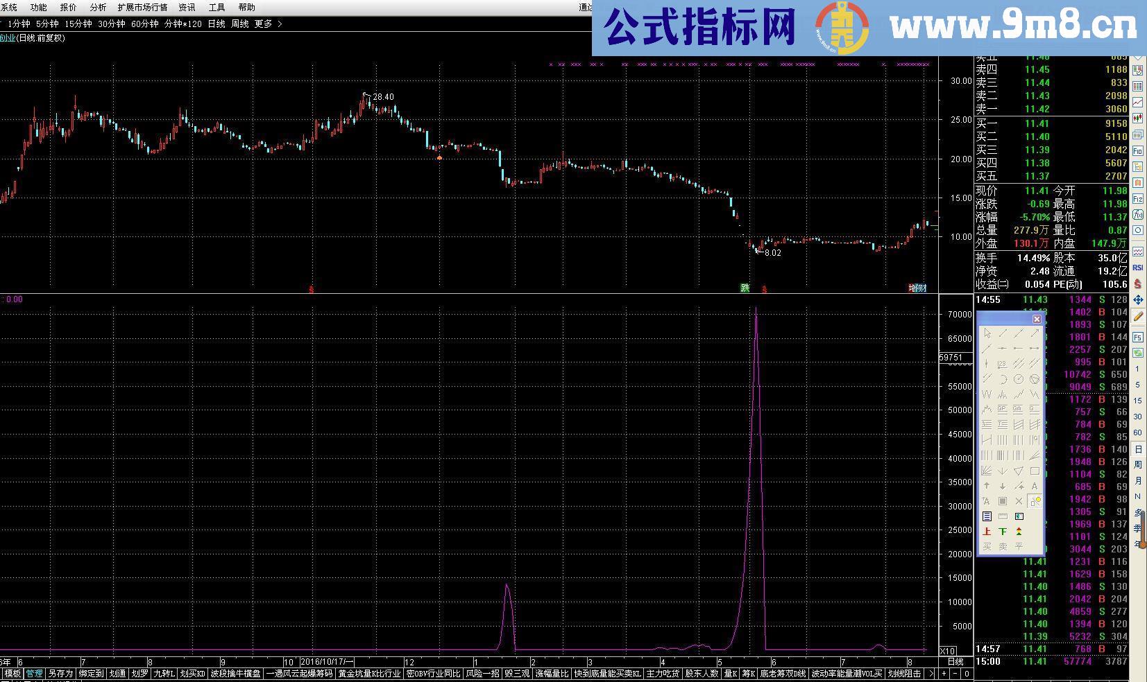 通达信最低点显示（源码副图 贴图）